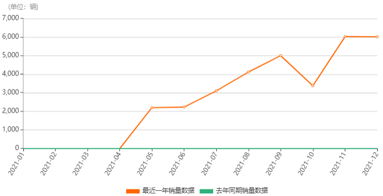 （AION Y 2021销量 数据来源：乘联会数据）