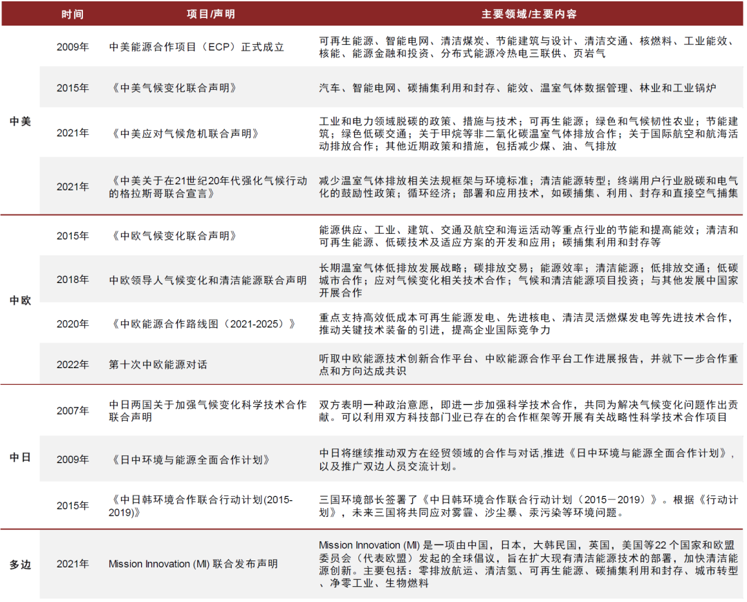 资料来源：《中美气候变化联合声明》等政策文件，中金研究院