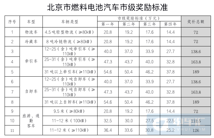 北京发布燃料电池汽车补贴标准 单车最高补贴189万元