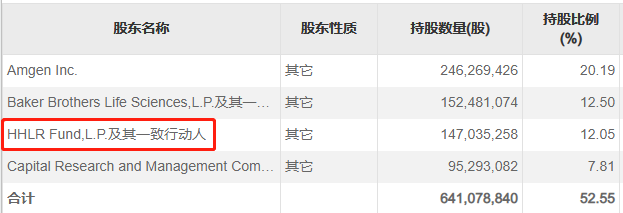 百济神州的股东结构,标注红框的为高瓴资本(截至2021年10月底)