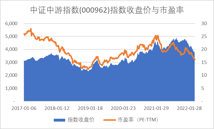 数据来源:同花顺iFind数据库,截至2022/4/7