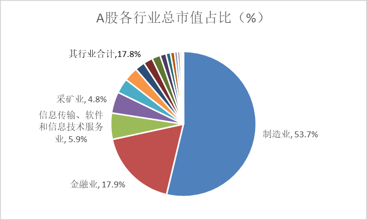 数据来源:同花顺iFind数据库,分类方式按新证监会行业分类,截至2022/4/7