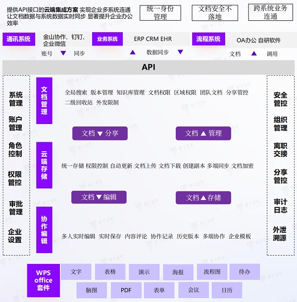 参考来源：金山办公-云文档中心解决方案