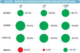 “300城成交楼面价3年来首降 房企二季度拿地意愿有望升温