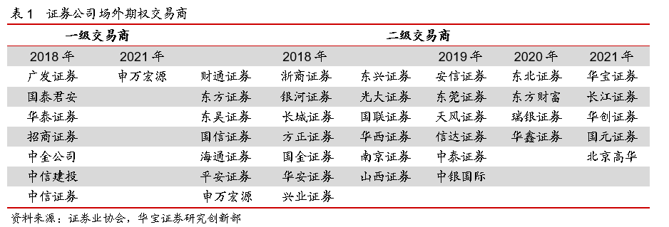 “雪球产品发行火爆，场外衍生品市场迎来强监管——2022年场外衍生品年报