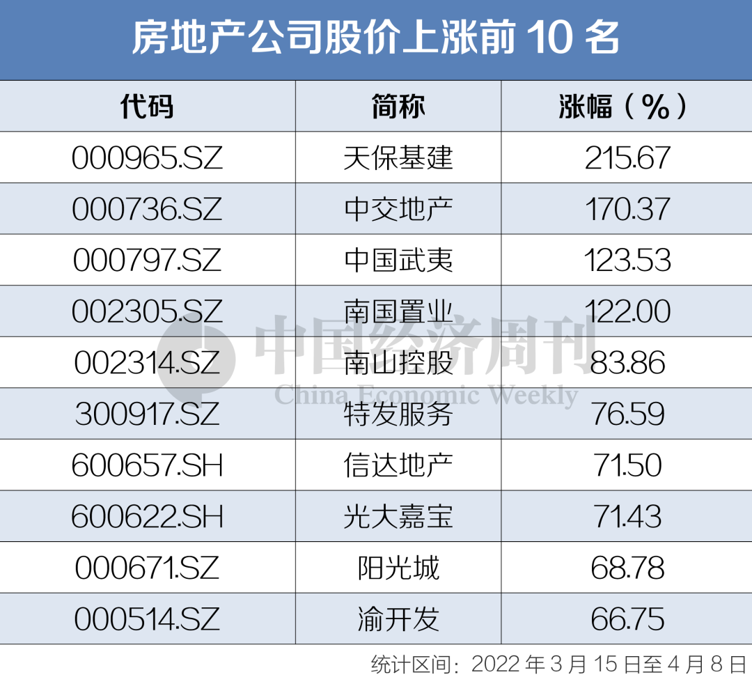 “房地产公司巨亏股价却猛涨，环京公司要翻倍，源于限购“松绑”？