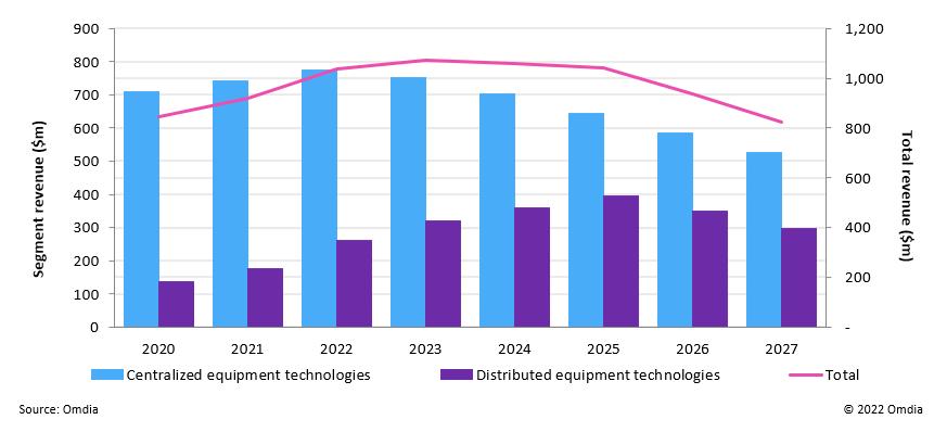图1:2020-2027年按技术细分的全球cable宽带接入设备收入。 资料来源：Omdia。