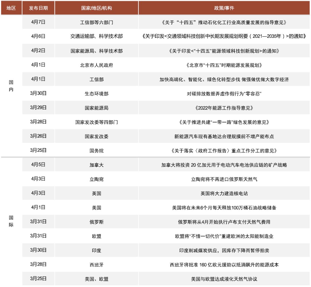 资料来源：国家发改委、工信部等政府网站，路透社等，中金研究院