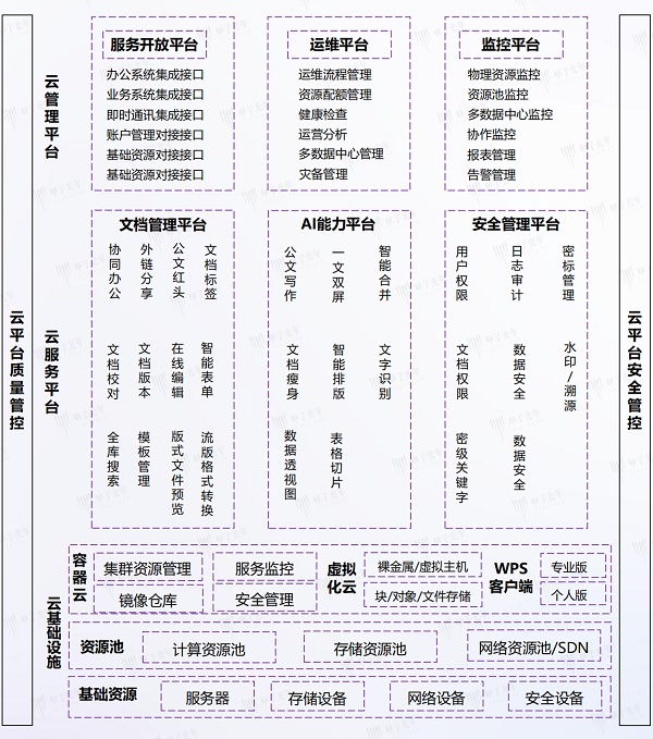 参考来源：金山办公-集团型组织文档办公一体化解决方案