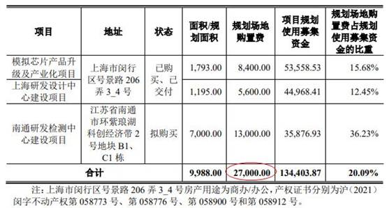 　　上圖來源：發行人及保薦機構關於第二輪審覈問詢函的回覆（2022-03-24）