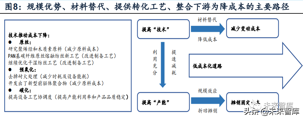 材料工艺优化