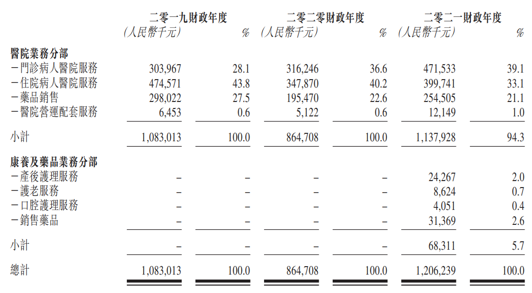 图片来源：祈福医疗招股书