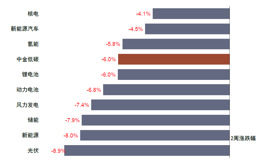 资料来源：万得资讯，中金公司研究部 注：数据截止至2022年4月6日