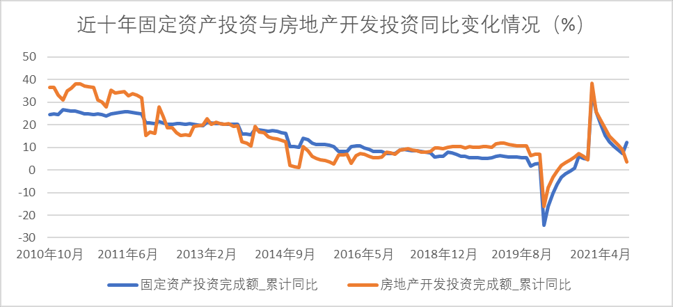 数据来源:国家统计局,截至2022/4/7