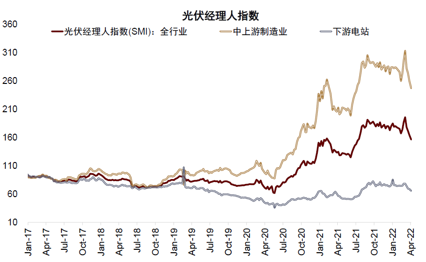 资料来源：SOLARZOOM，万得资讯，中金公司研究部