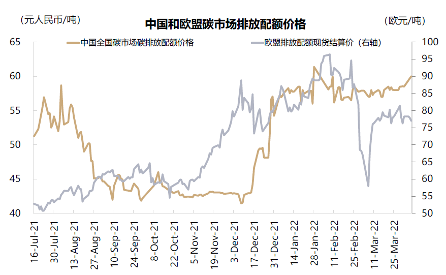 资料来源：万得资讯，中金公司研究部 注：数据截至2022年4月6日