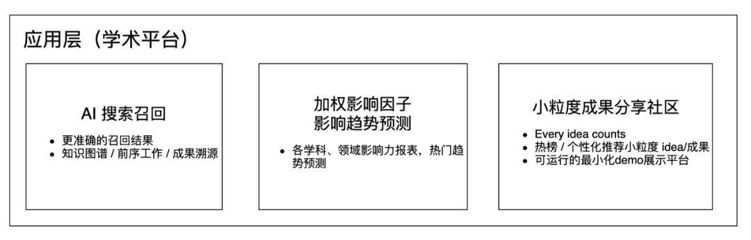 Figure 6 学术平台核心功能