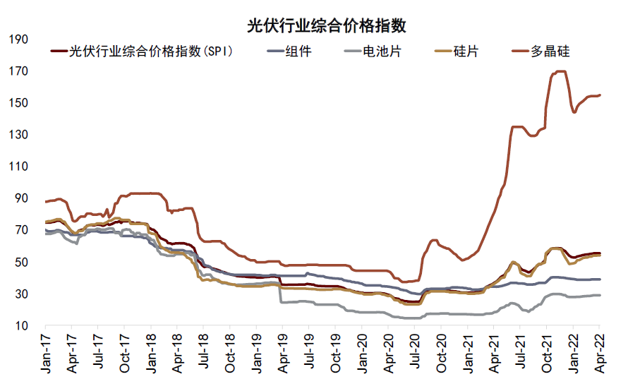 资料来源：SOLARZOOM，万得资讯，中金公司研究部