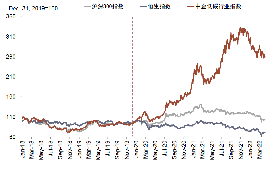 资料来源：万得资讯，中金公司研究部 注：数据截止至2022年4月6日