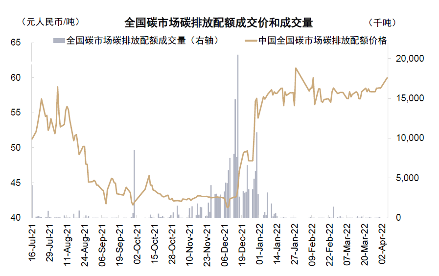 资料来源：万得资讯，中金公司研究部 注：数据截至2022年4月6日