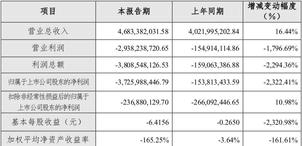 来源：ST红太阳2021年年度业绩快报公告