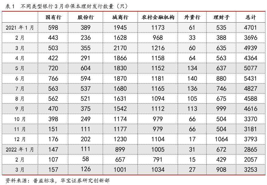 “银行理财市场月度情报要闻——2022年3月银行理财市场月报