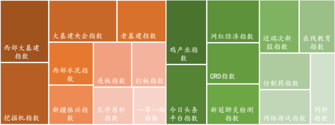 数据来源：Wind，东海基金整理。注：橘色上涨、绿色下跌。