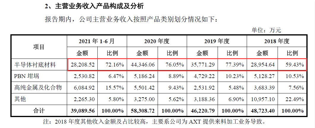 北京通美科创板IPO：直接材料占营业成本比例攀升 2019年迁厂致使毛利率大幅下滑