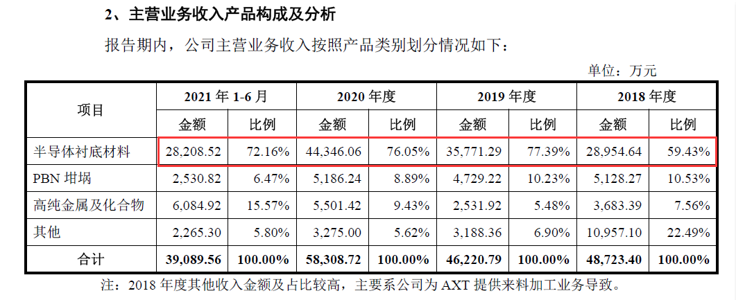 “北京通美科创板IPO：直接材料占营业成本比例攀升 2019年迁厂致使毛利率大幅下滑