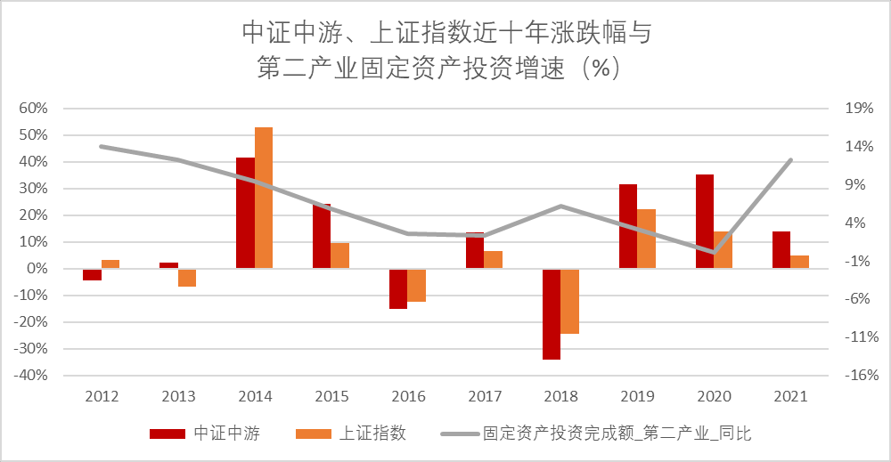 数据来源:同花顺iFind数据库、国家统计局,截至2022/4/7
