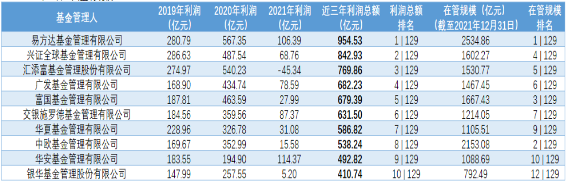 基金公司混合型基金三年盈利总额TOP10