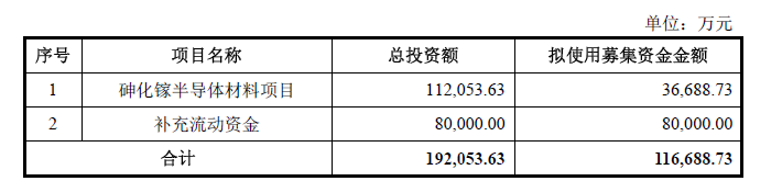 募投项目。图片来源：招股书（申报稿）