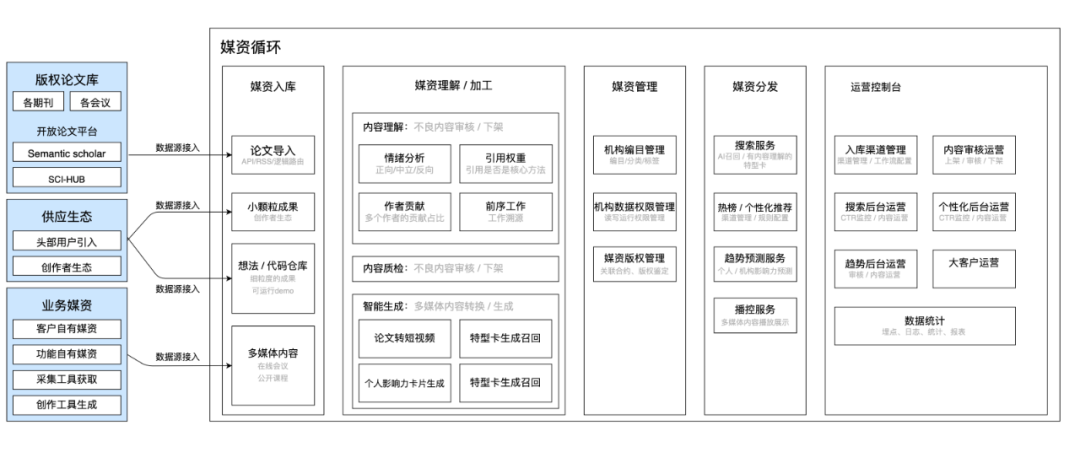 Figure 7 学术内容的媒资循环