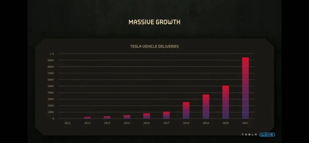 特斯拉历年交付量统计 来源：特斯拉官方