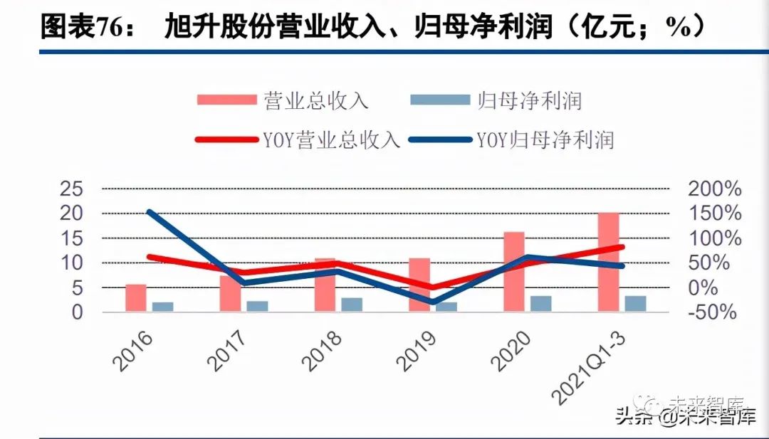 5.4 广东鸿图：国内市占率第一压铸龙头，实现一体化压铸弯道超车