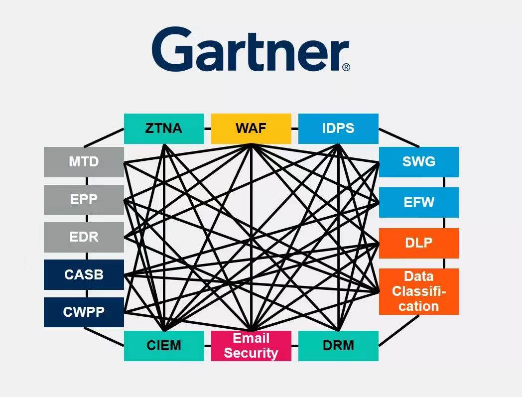 gartner网络安全网格架构(图片来自网络)