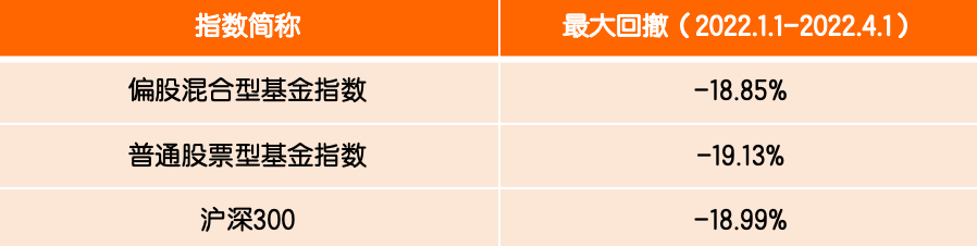 数据来源：wind，2022年1月1日至4月1日。