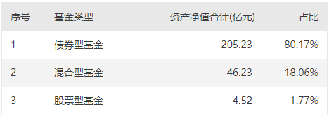 淳厚基金旗下产品概况（截至2021年底）