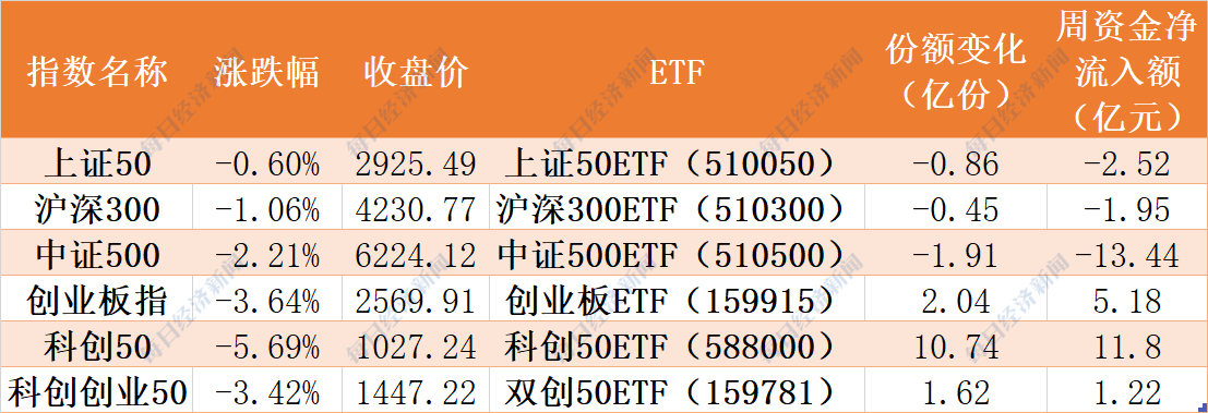 “越跌越买！基民进场豪赌反弹，科创板、半导体芯片被抄底资金疯抢