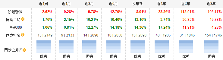 来源：天天基金网，截至20220408，中泰星元