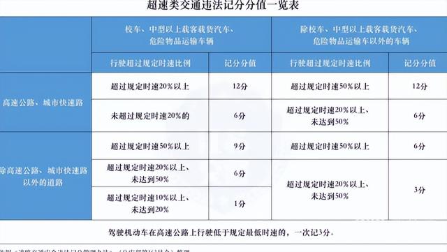 新规实施后超速违法怎么罚