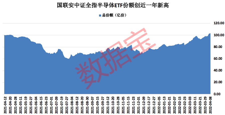 基金发行规模骤降74 Etf市场资金却越跌越买 多只宽基etf份额分化 年内最抗跌etf回报率超 重仓股大涨 Etf基金 新浪财经 新浪网