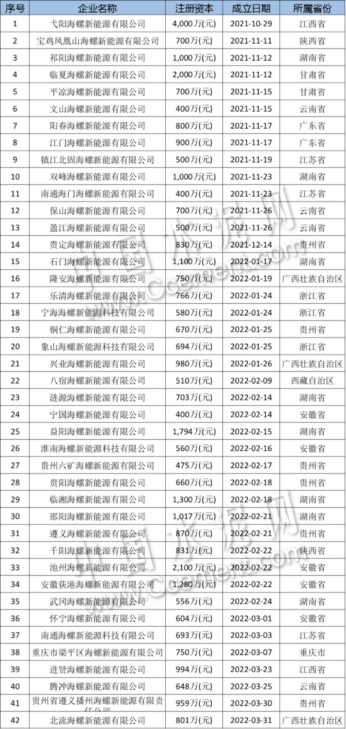 “近半年成立42家新公司！2000亿水泥龙头押注新赛道 更多公司摩拳擦掌！