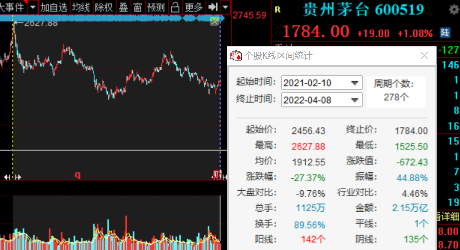 2021年2月10日至今贵州茅台股价表现