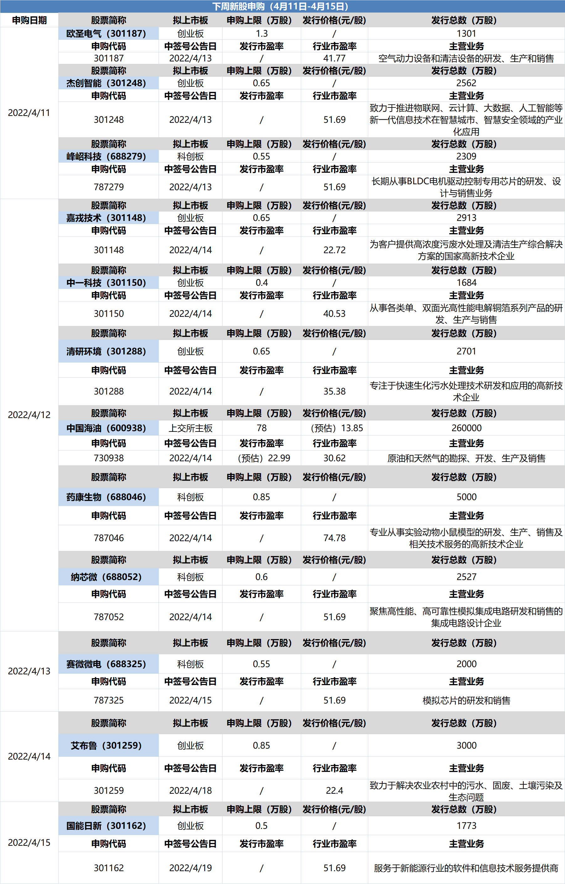 “12只新股下周来袭：海上油气龙头启动申购，还有芯片、实验动物领域龙头