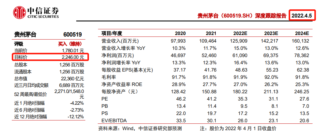 “降幅超25% 中信悄然下调茅台目标价至2246元