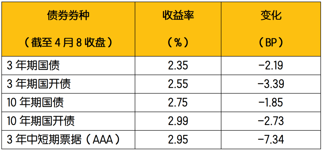 数据来源:Wind:2022年4月6日-2022年4月8日