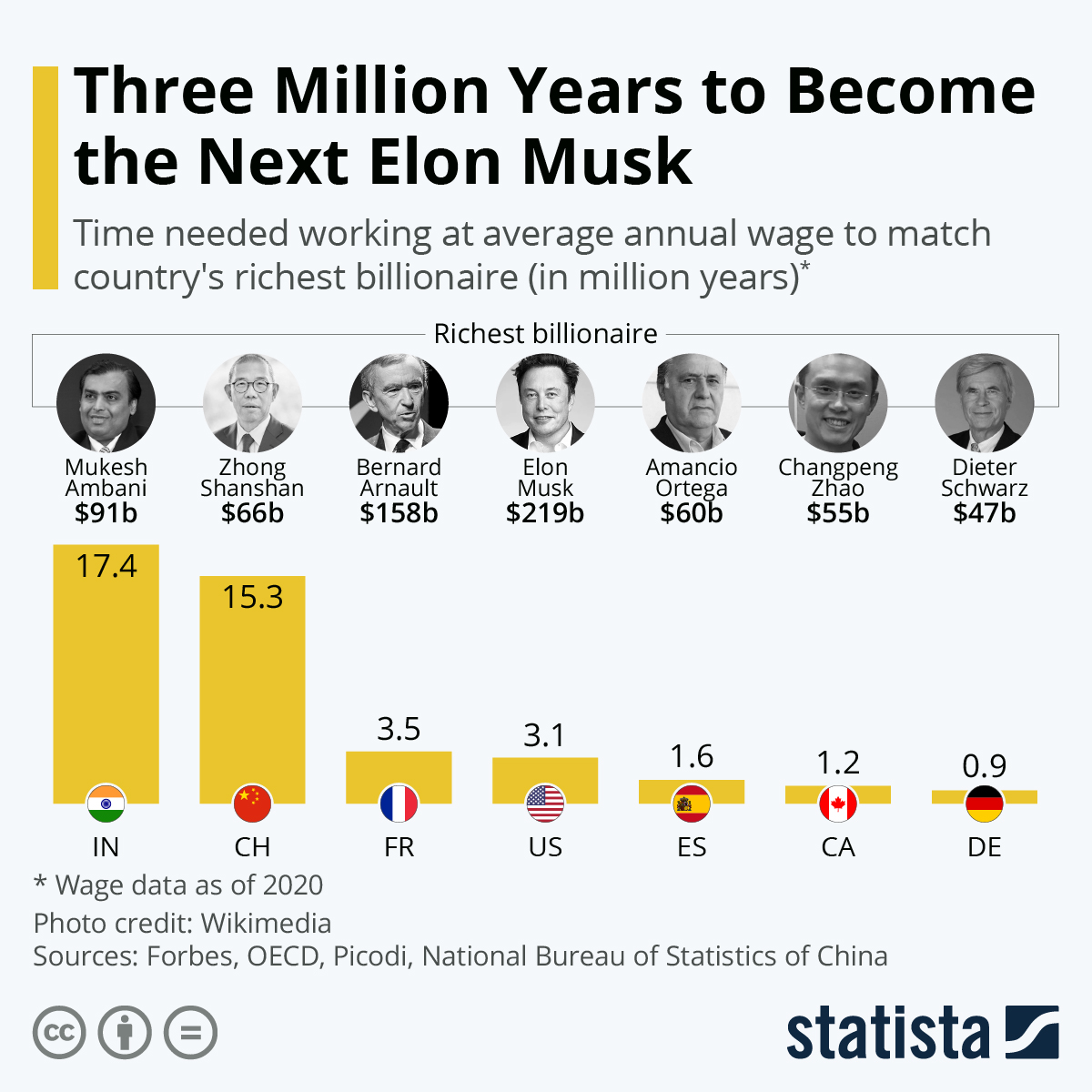 人物|想坐上马斯克的位子需要多久？美国人要打工300万年