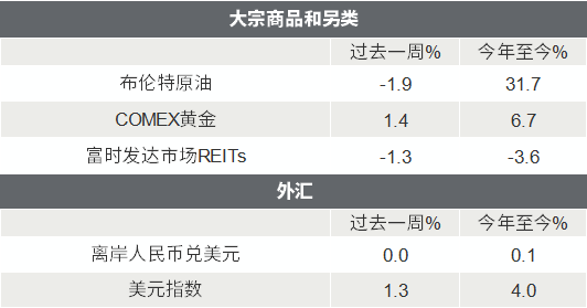 △资料来源：Wind，Bloomberg；数据截至2022/4/8。