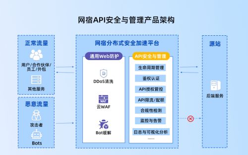 网宿API安全与管理产品架构